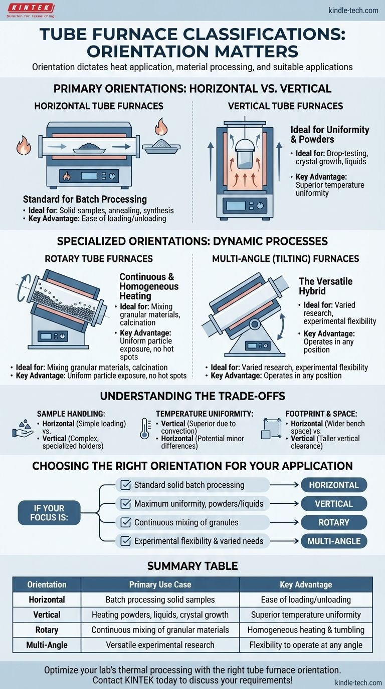 튜브 퍼니스는 튜브의 방향에 따라 어떻게 분류되나요? 공정에 맞는 올바른 설계를 선택하세요. 시각적 가이드
