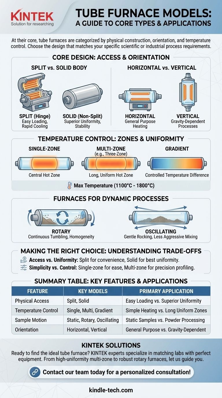 Quels sont les différents modèles et types de fours tubulaires disponibles ? Choisissez le bon modèle pour votre processus Guide Visuel