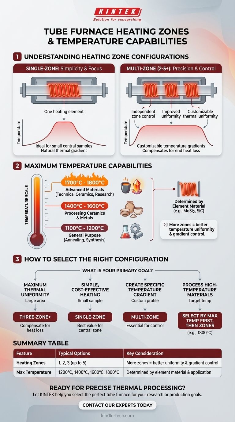 Quelles sont les configurations typiques des zones de chauffage et les capacités de température maximale des fours tubulaires ? Trouvez la bonne configuration pour votre laboratoire Guide Visuel