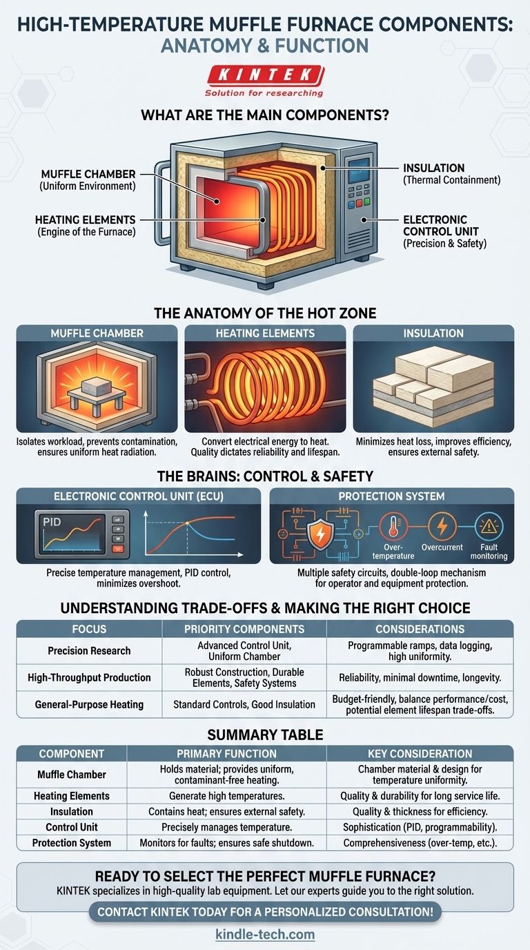 고온 머플로의 주요 구성 요소는 무엇인가요? 핵심 시스템 가이드 시각적 가이드