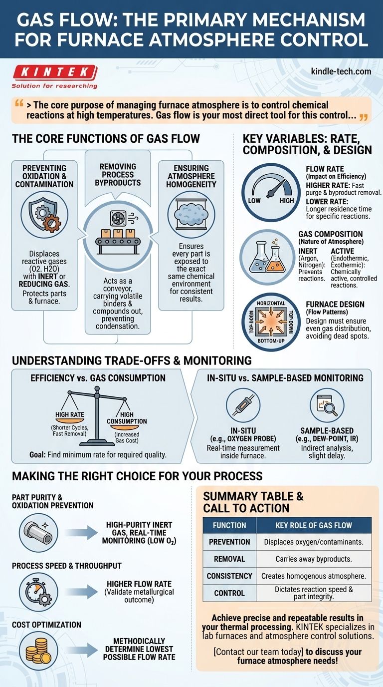 Quel rôle le débit de gaz joue-t-il dans le maintien des atmosphères de four ? Contrôle maître pour la qualité et l'efficacité Guide Visuel