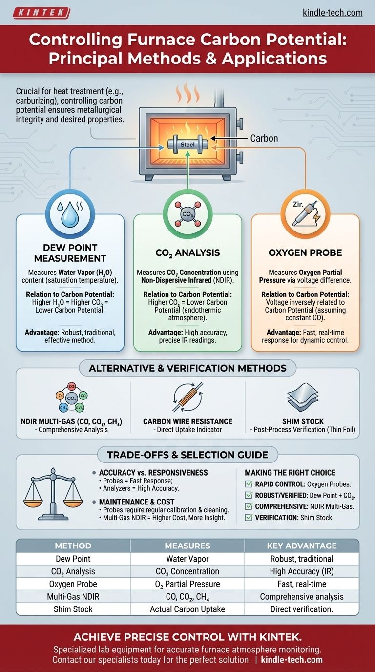 Quais são os principais métodos para controlar o potencial de carbono de uma atmosfera de forno gerada? Domine o Tratamento Térmico Preciso Guia Visual
