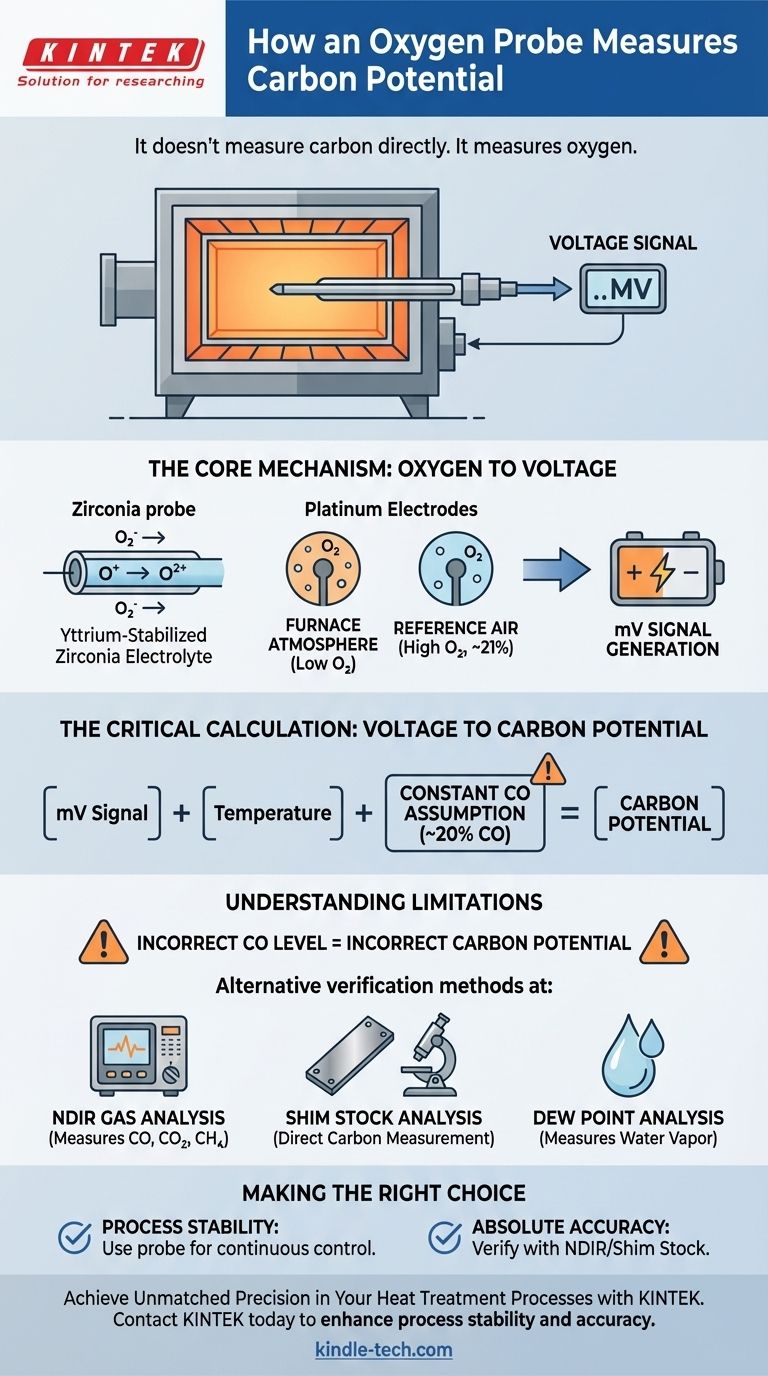 氧气或碳探头如何测量碳势？精确炉控背后的科学原理 图解指南