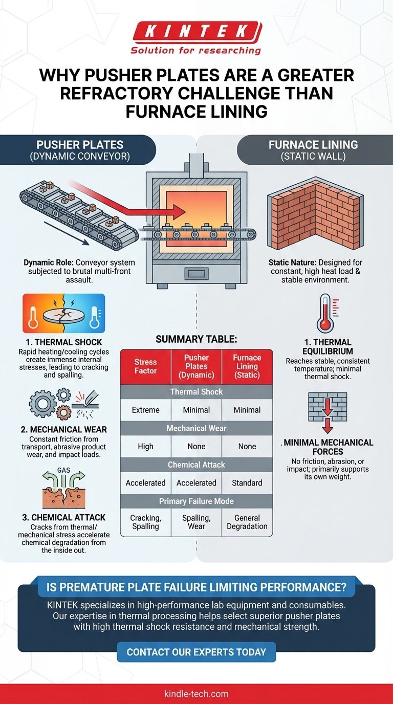 为什么推板比炉衬面临更大的耐火材料挑战？您炉子中的关键磨损部件 图解指南