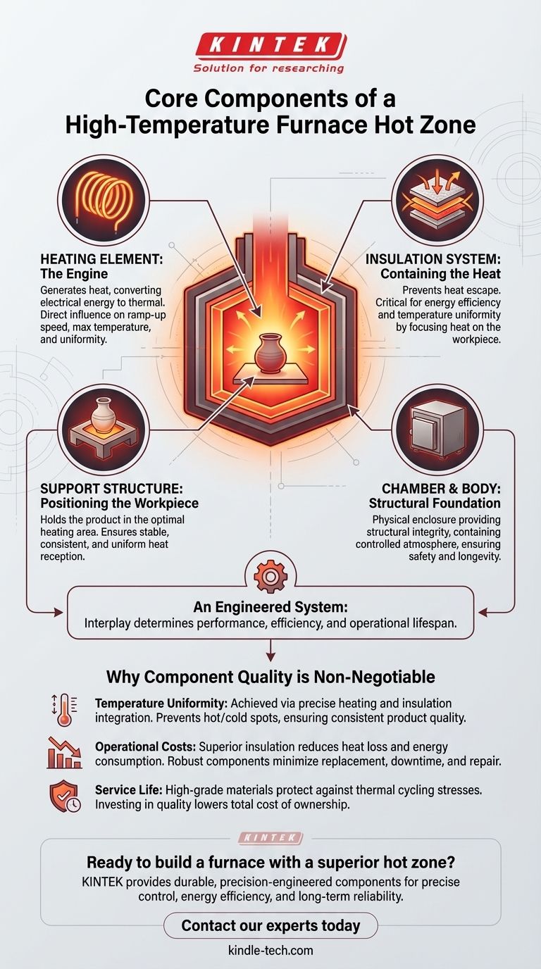 Quali sono i componenti principali di una zona calda utilizzata in un forno ad alta temperatura? Garantire prestazioni ed efficienza ottimali Guida Visiva