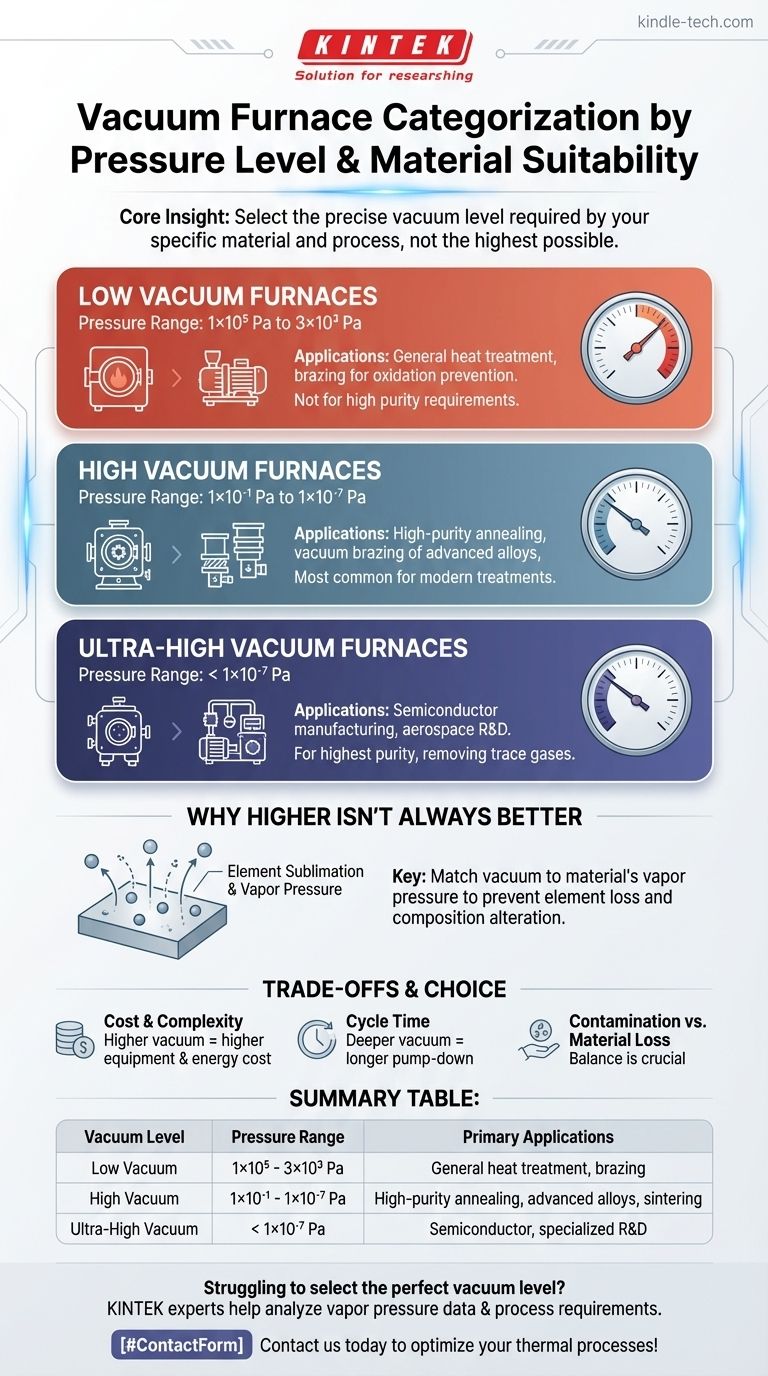 Comment les fours à vide sont-ils classés en fonction de leur degré de vide ? Choisissez le bon niveau pour votre processus Guide Visuel