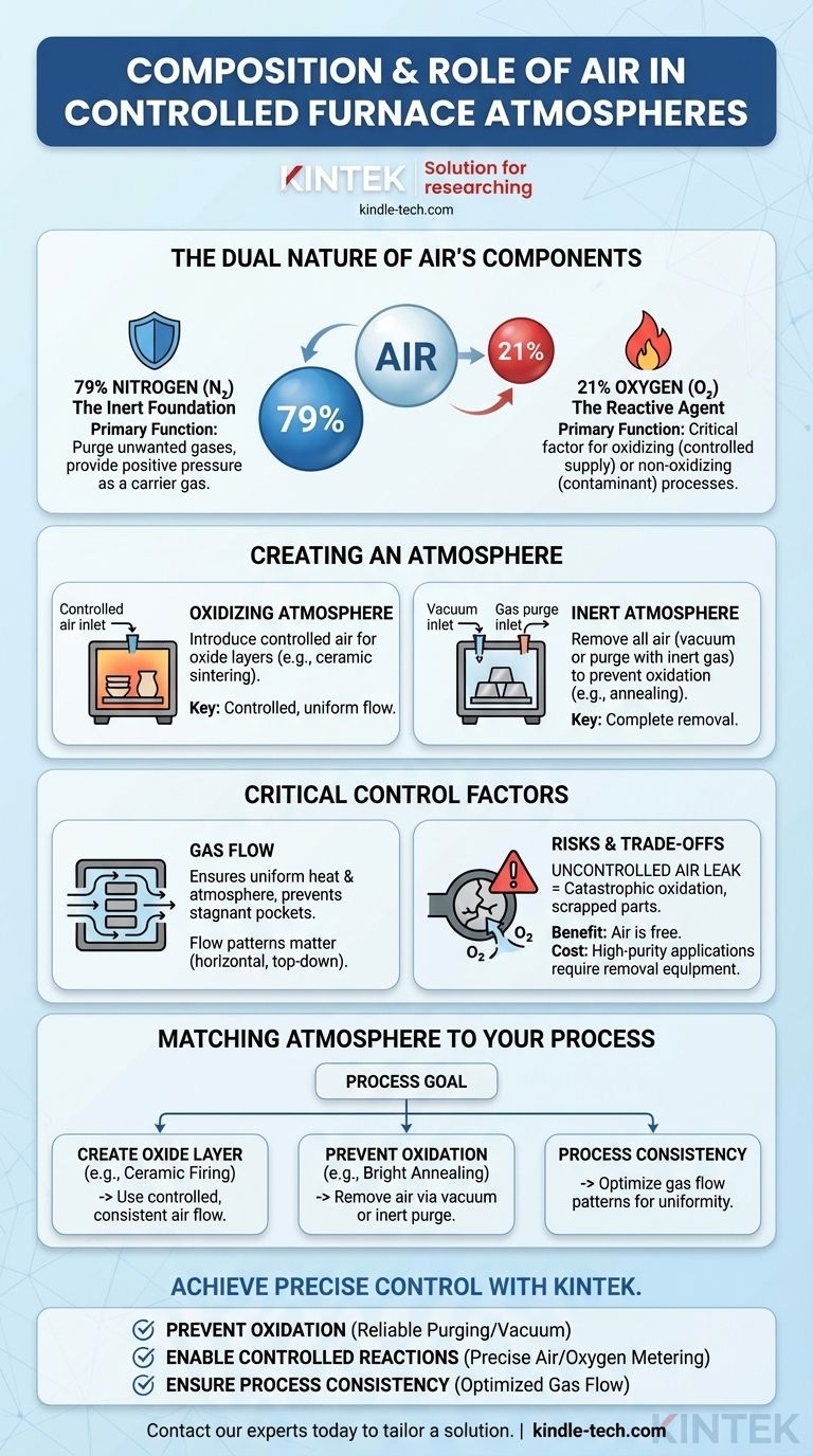 ¿Cuál es la composición y el papel del aire en atmósferas de horno controladas? Domine su proceso con un control preciso de gases Guía Visual