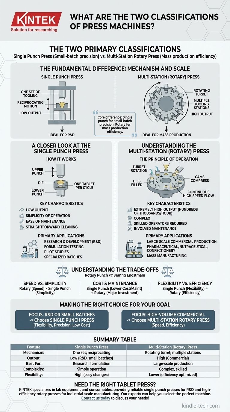 Quais são as duas classificações de máquinas de compressão de comprimidos? Prensas de Punção Única vs. Prensas Rotativas Explicadas Guia Visual