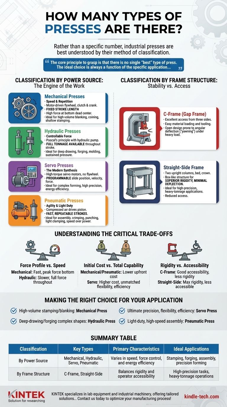 How many types of presses are there? A Guide to Mechanical, Hydraulic, Servo & More Visual Guide
