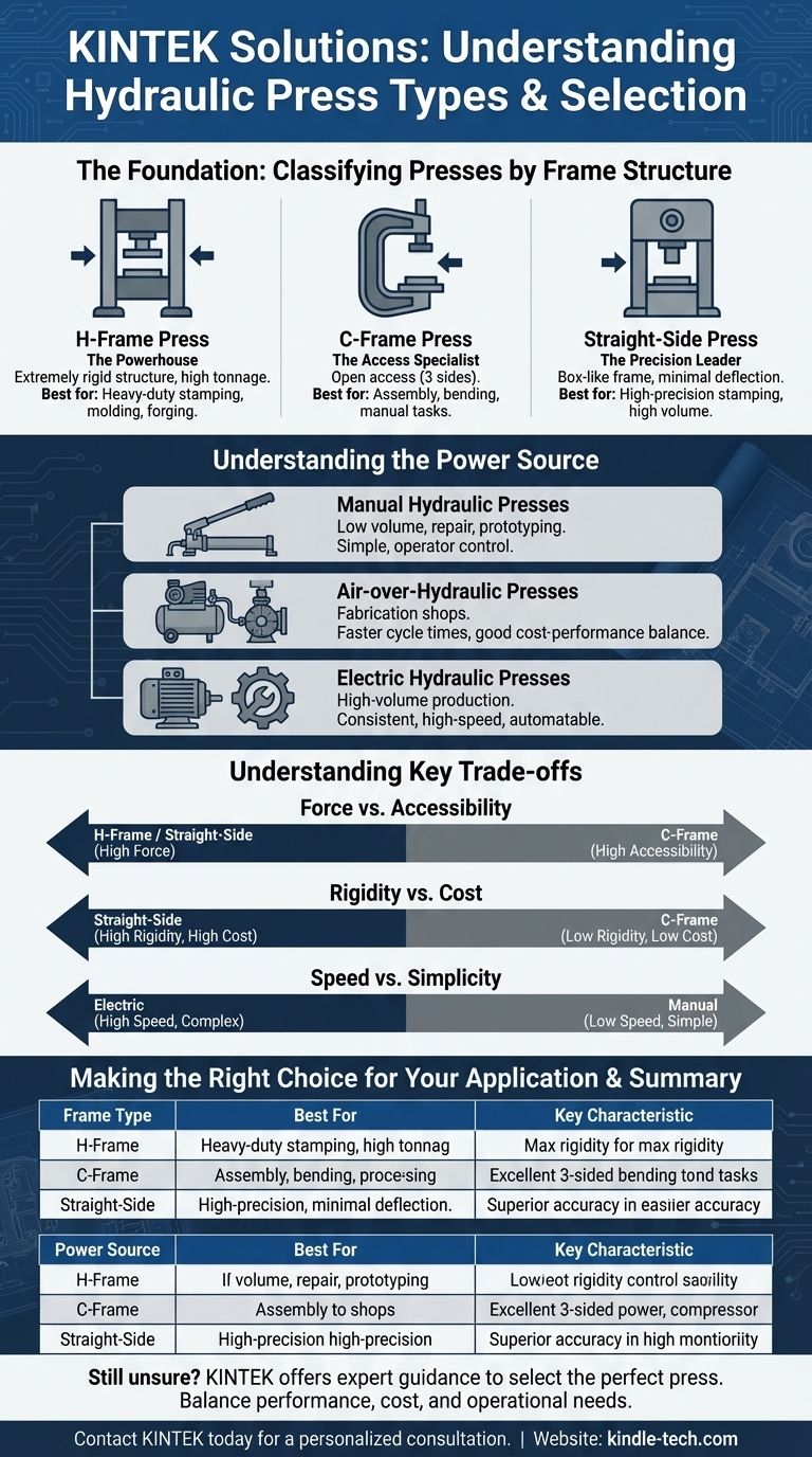 Quali sono i diversi tipi di presse idrauliche? Scegli il telaio e la fonte di alimentazione giusti Guida Visiva