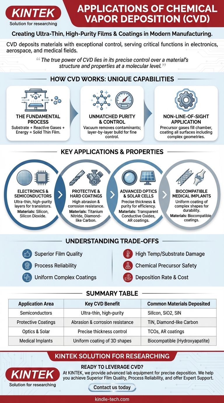 Quelles sont les applications du dépôt chimique en phase vapeur ? Créez des films haute performance pour votre industrie Guide Visuel