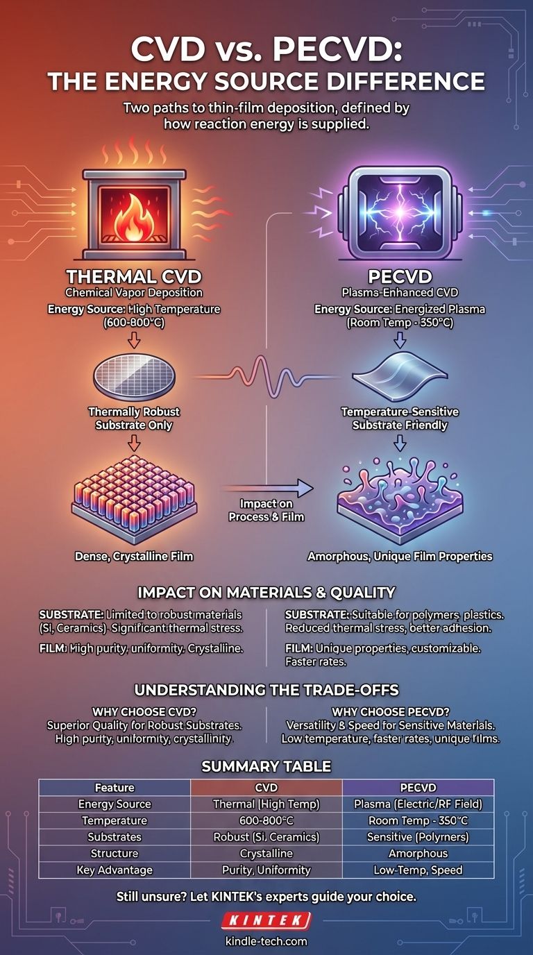 Was ist der Unterschied zwischen CVD und PECVD? Wählen Sie die richtige Dünnschichtabscheidungsmethode Visuelle Anleitung