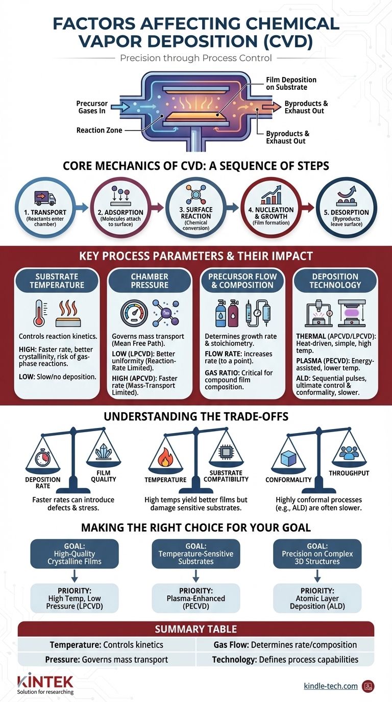 What are the factors affecting chemical vapor deposition? Master the Core Parameters for Superior Thin Films Visual Guide