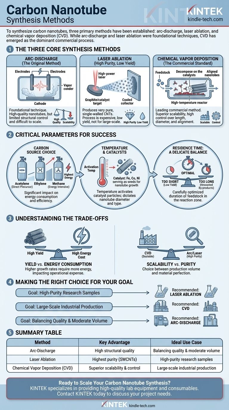 Was sind die Synthesemethoden für Kohlenstoffnanoröhren? Wählen Sie die richtige Technik für Ihr Labor Visuelle Anleitung