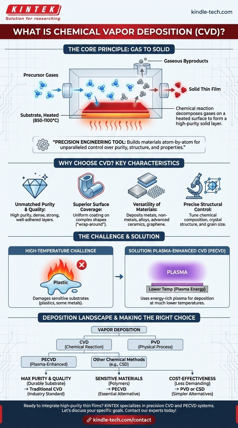 합성을 위한 화학 기상 증착(CVD) 방법이란 무엇인가? 고순도 박막 증착 가이드 시각적 가이드
