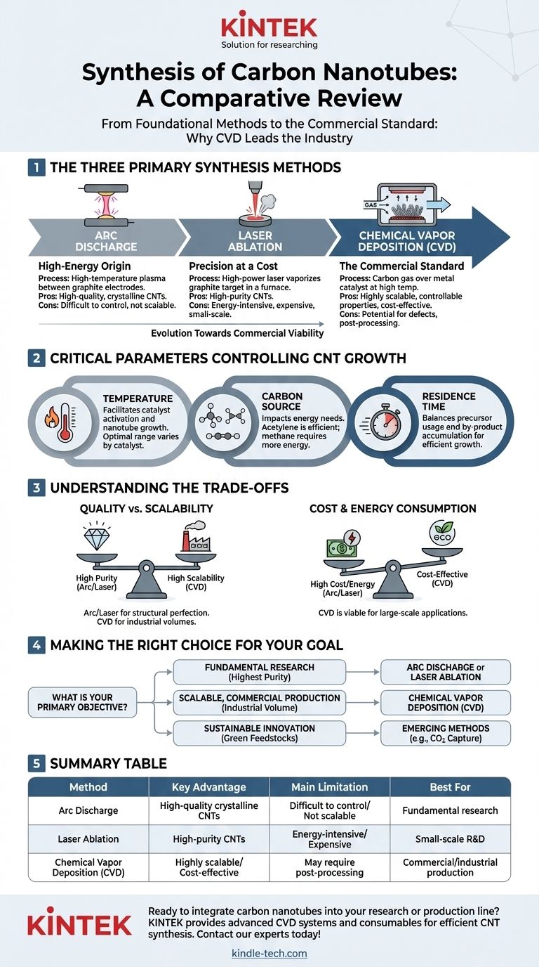 Was sind die Methoden zur Synthese von Kohlenstoffnanoröhren im Überblick? Von Lichtbogenentladung bis hin zu skalierbarer CVD Visuelle Anleitung