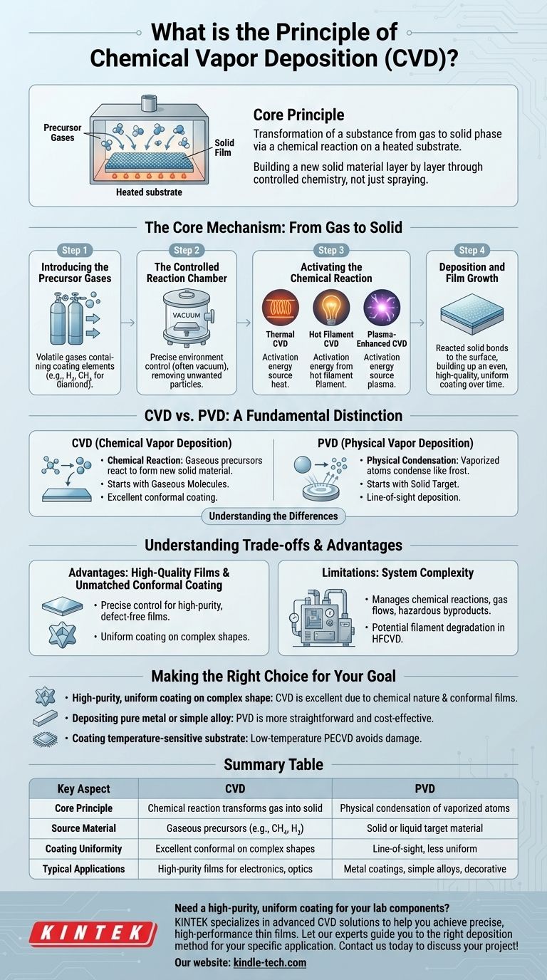ما هو مبدأ الترسيب الكيميائي للبخار؟ بناء طبقات عالية الأداء من خلال الكيمياء المتحكم بها دليل مرئي