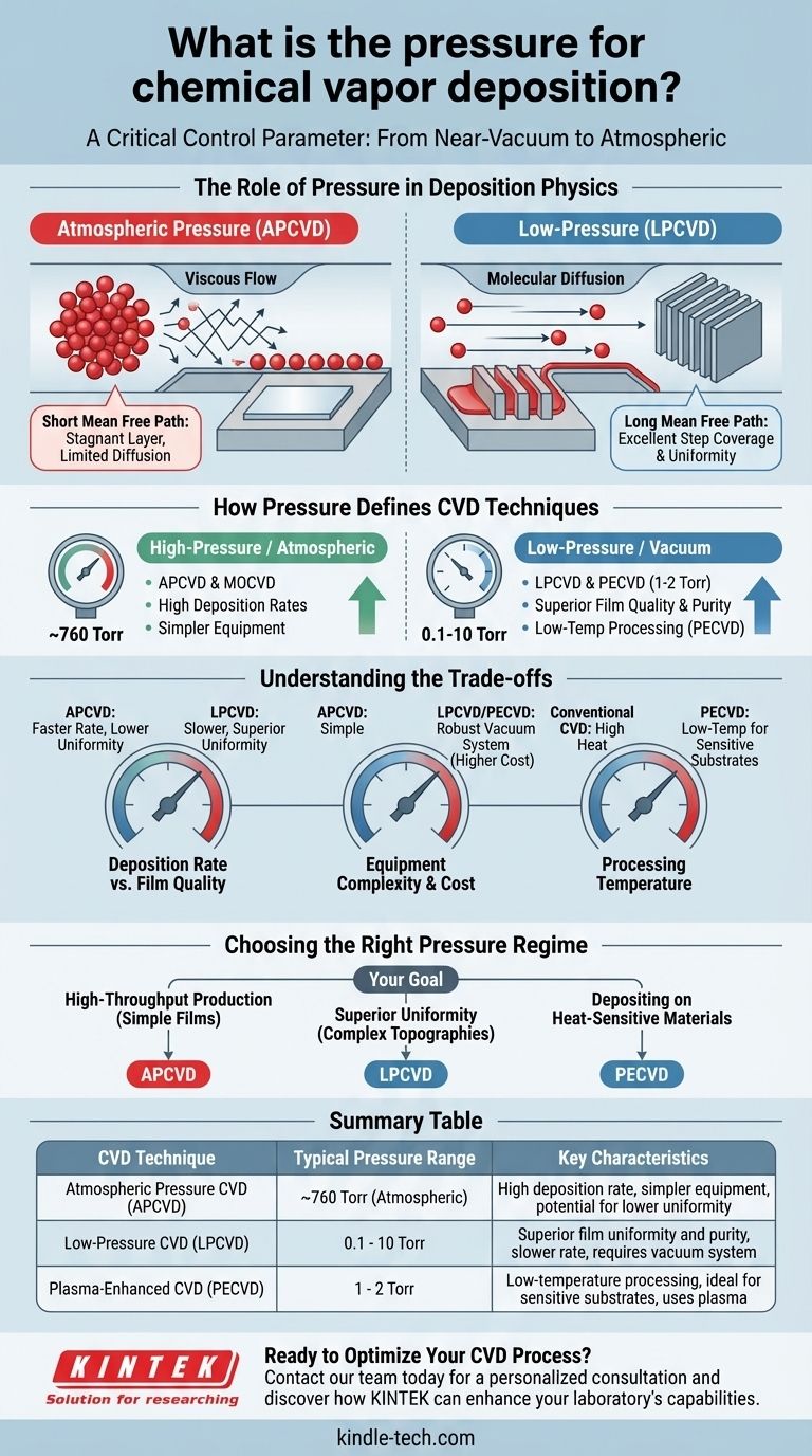 화학 기상 증착(CVD)의 압력은 얼마입니까? 우수한 박막 품질을 위한 올바른 영역 선택 시각적 가이드