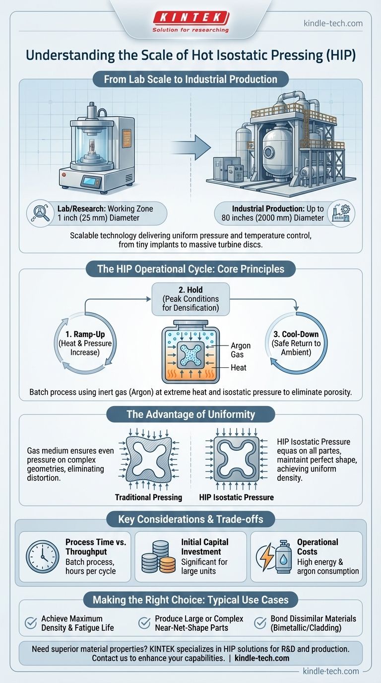 ¿Cuál es la escala del prensado isostático en caliente? De la investigación de laboratorio a la producción industrial Guía Visual