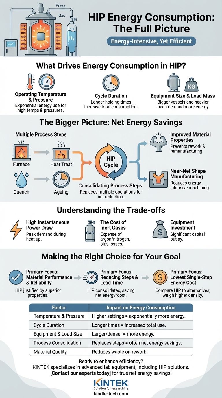 Quanta energia consuma la pressatura isostatica a caldo? Sblocca il risparmio energetico netto nel tuo processo Guida Visiva