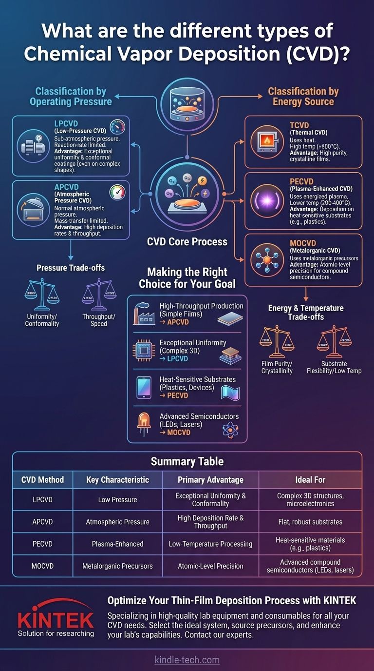 ما هي الأنواع المختلفة للترسيب الكيميائي للبخار؟ دليل لاختيار طريقة CVD المناسبة دليل مرئي