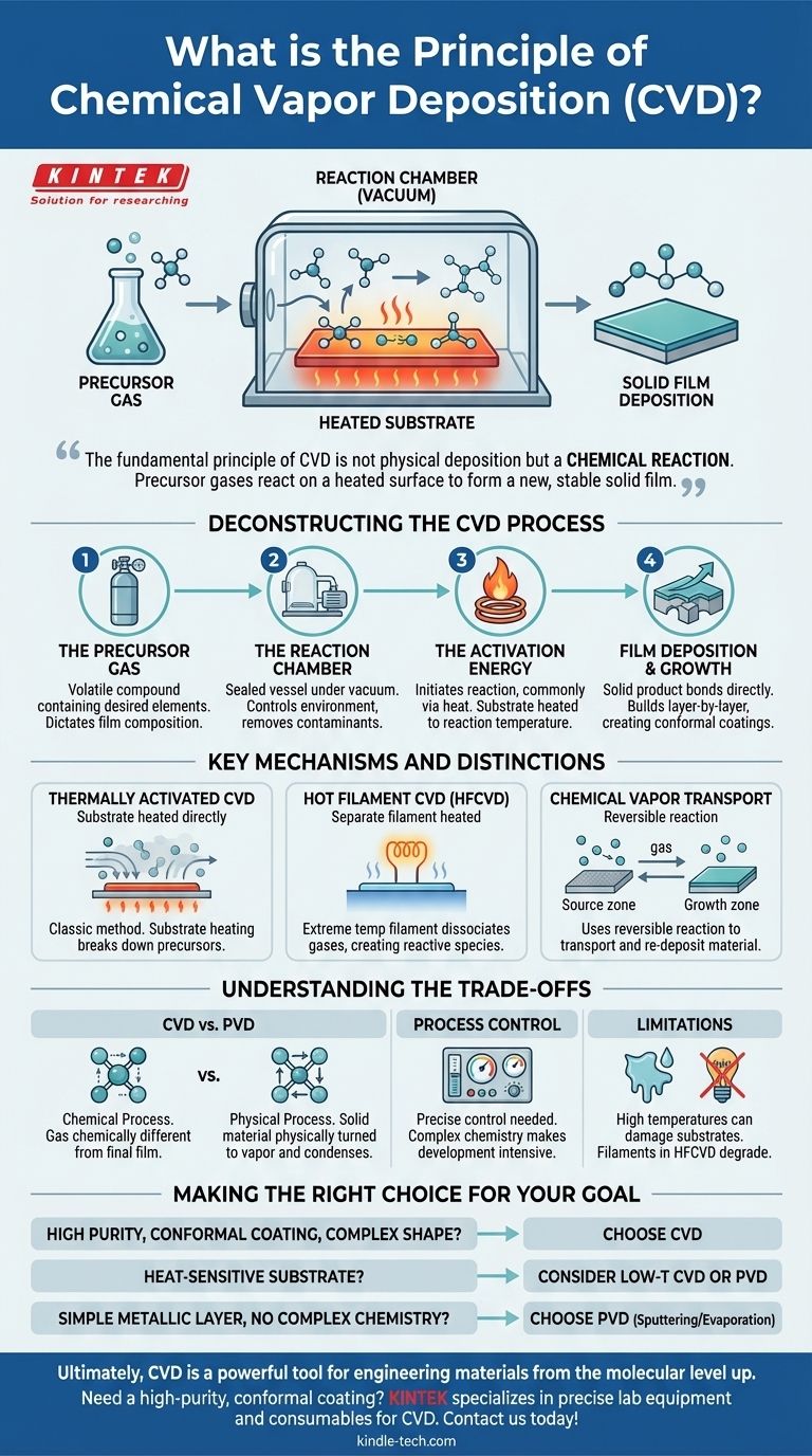 화학 기상 증착(CVD)의 원리는 무엇인가요? 고순도 박막 증착의 힘을 알아보세요 시각적 가이드