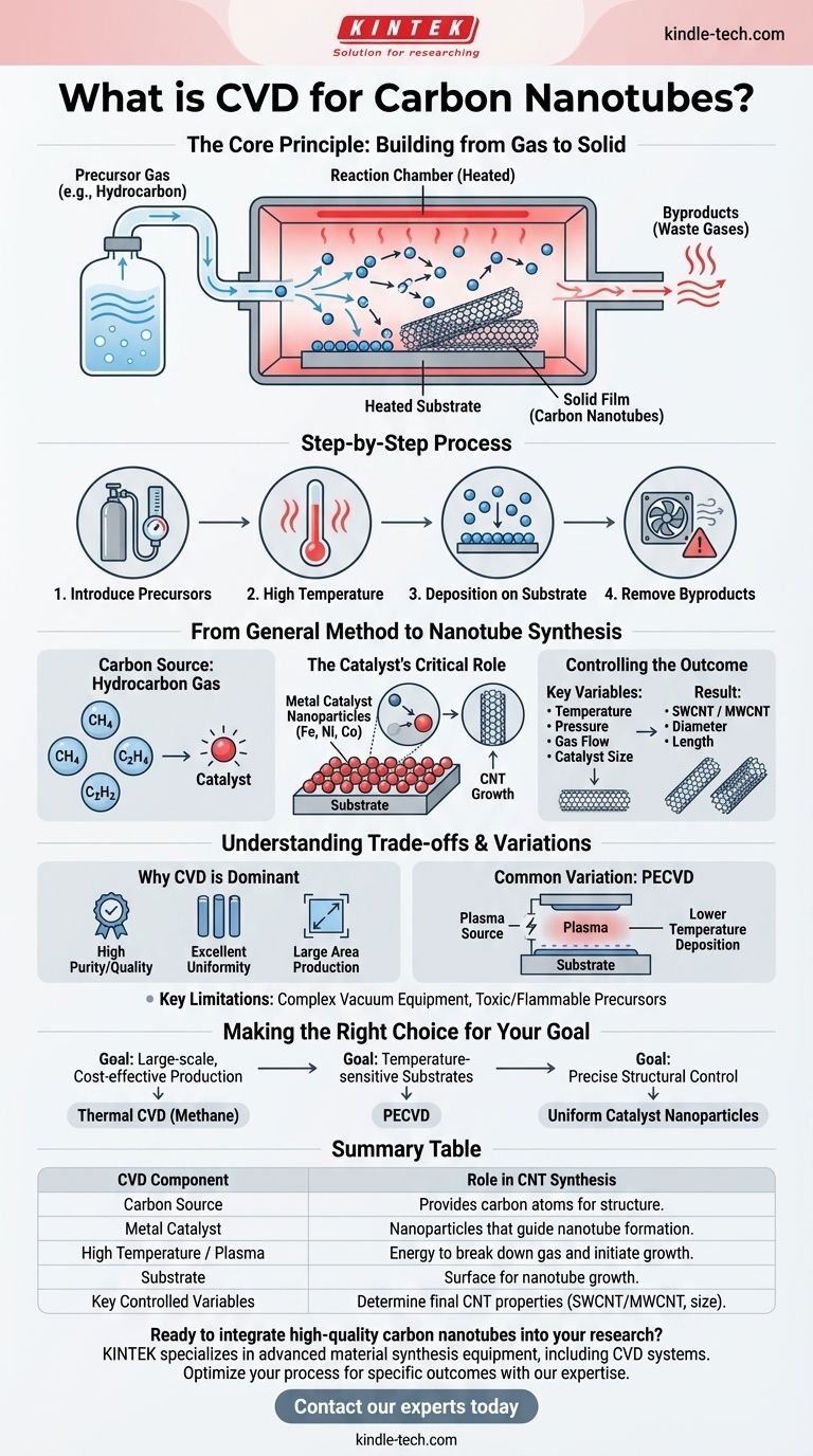 What is the CVD method for carbon nanotubes? Build Nanotubes from Gas with Precision Visual Guide