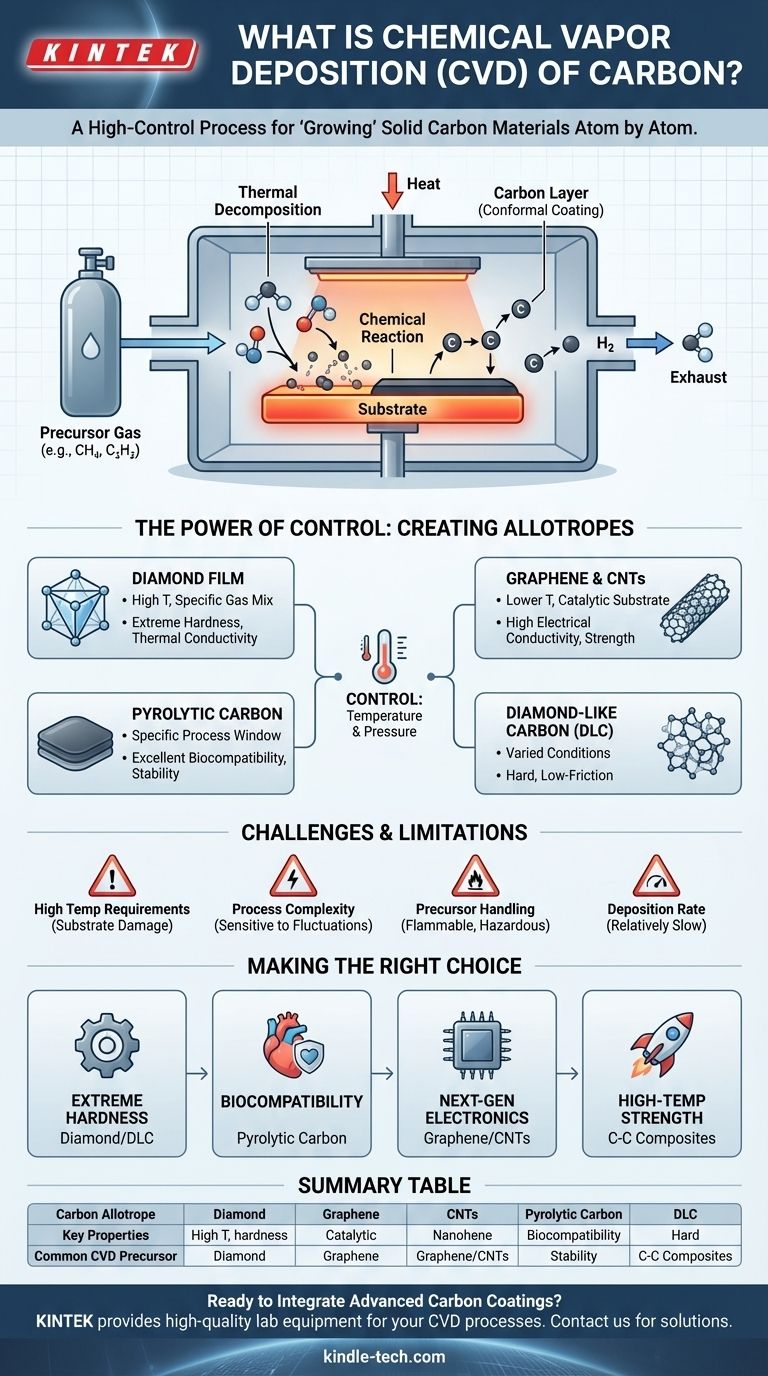 Was ist chemische Gasphasenabscheidung von Kohlenstoff? Ein Leitfaden zum Wachstum fortschrittlicher Materialien Visuelle Anleitung