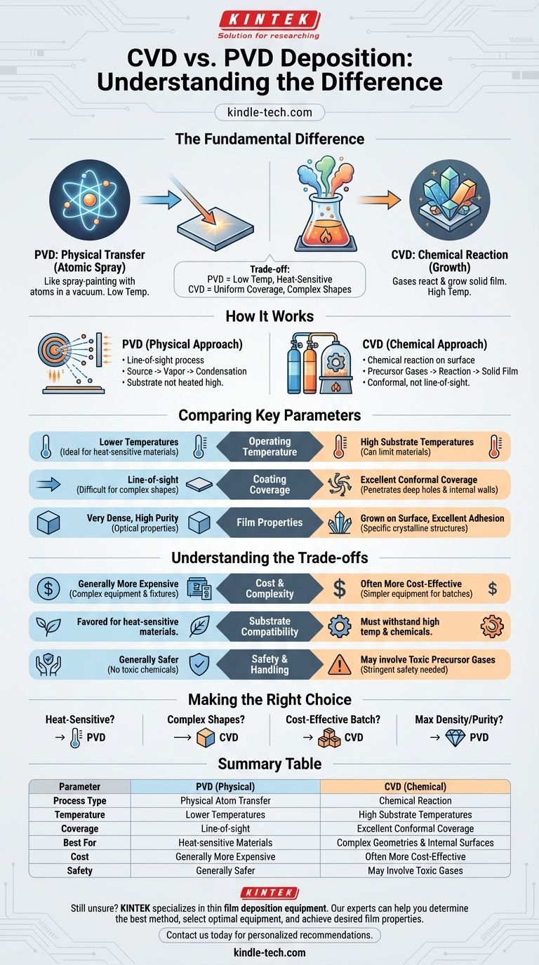 What is the difference between CVD and PVD deposition? A Guide to Choosing the Right Coating Process Visual Guide