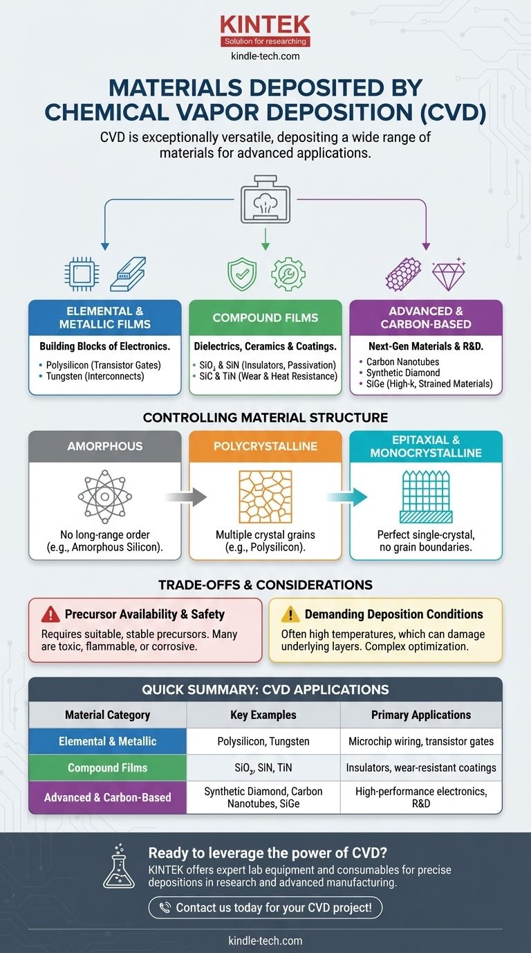 ما هي المواد التي يمكن ترسيبها بواسطة الترسيب الكيميائي للبخار (CVD)؟ اكتشف النطاق الكامل من المعادن إلى الماس دليل مرئي