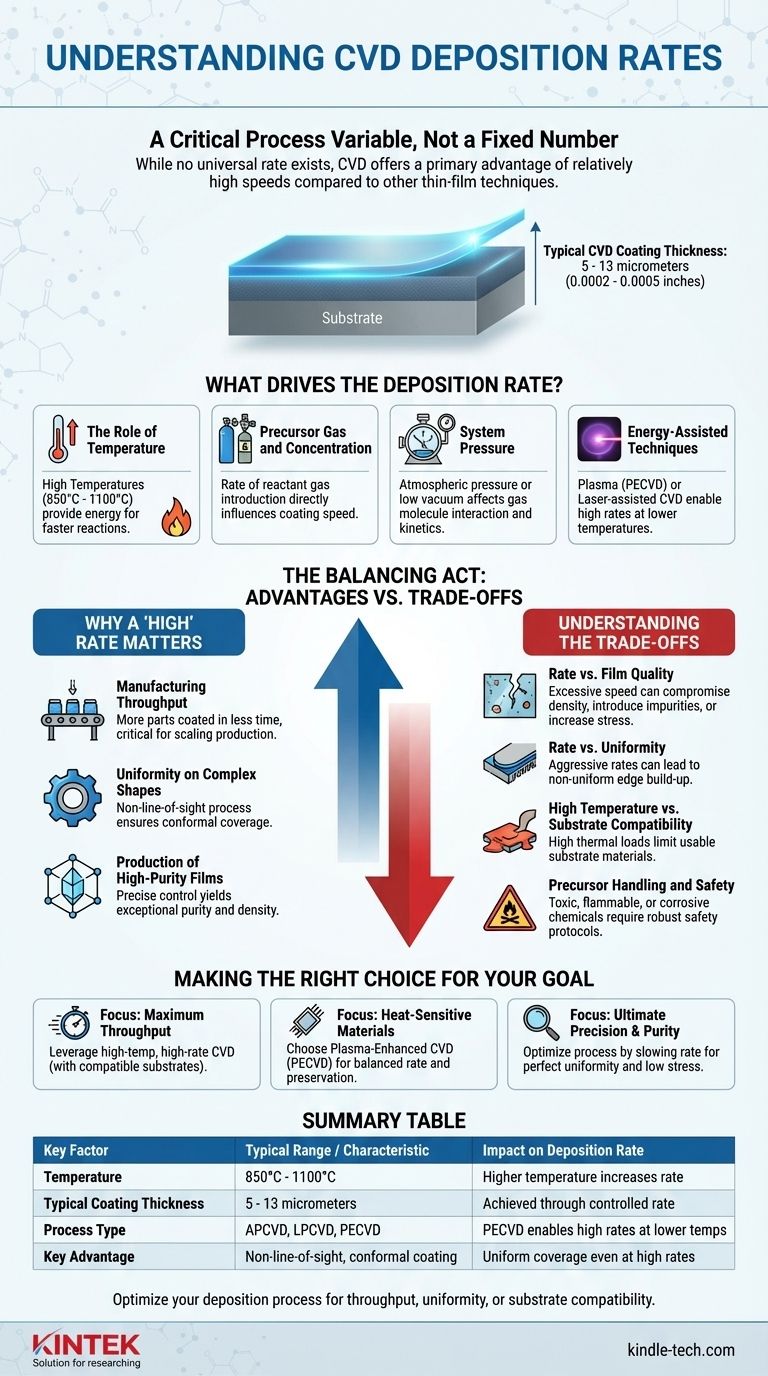What is the deposition rate of CVD? A Key Advantage for Efficient Thin-Film Manufacturing Visual Guide