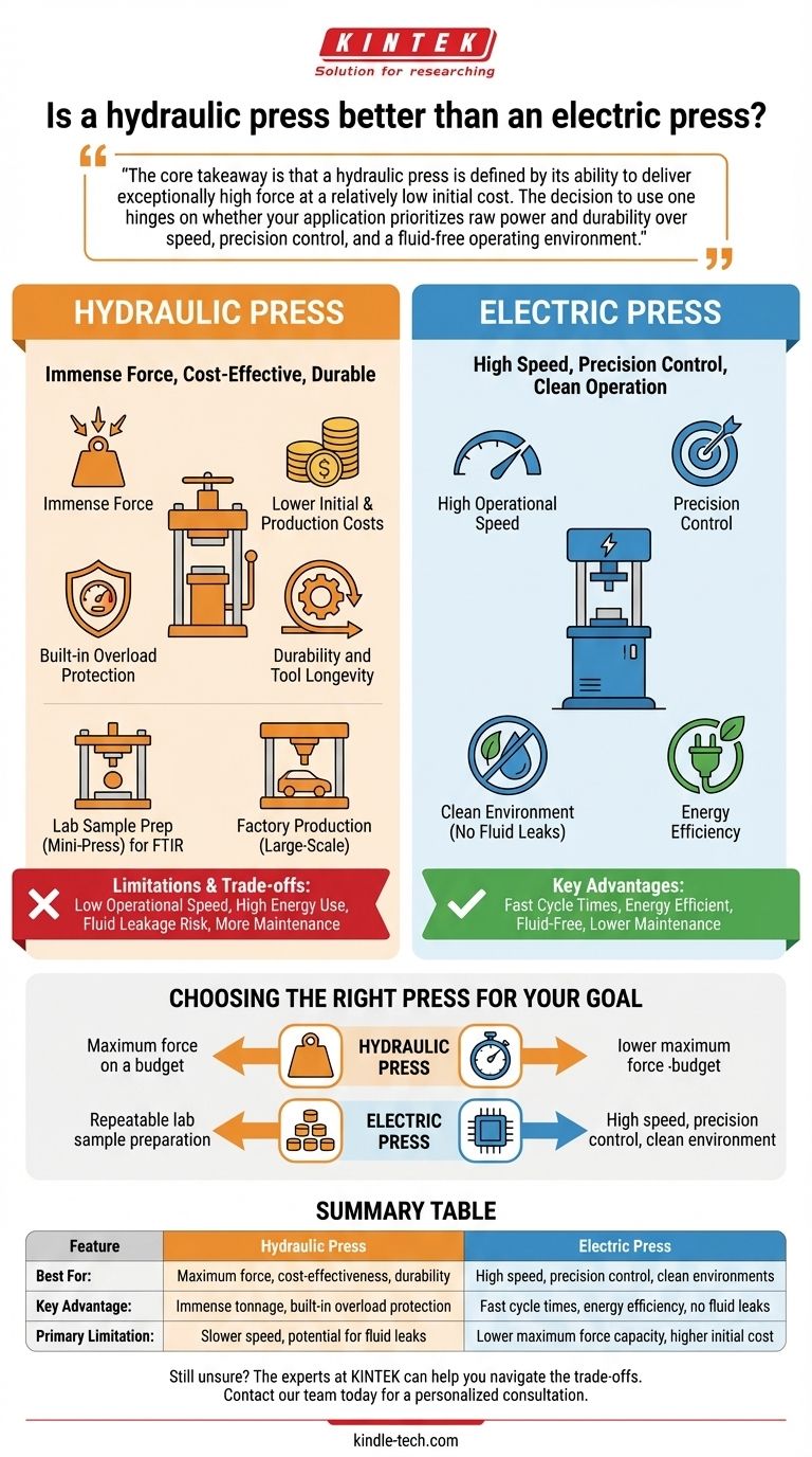 Une presse hydraulique est-elle meilleure qu'une presse électrique ? Choisissez le bon outil pour une force ou une précision maximale Guide Visuel
