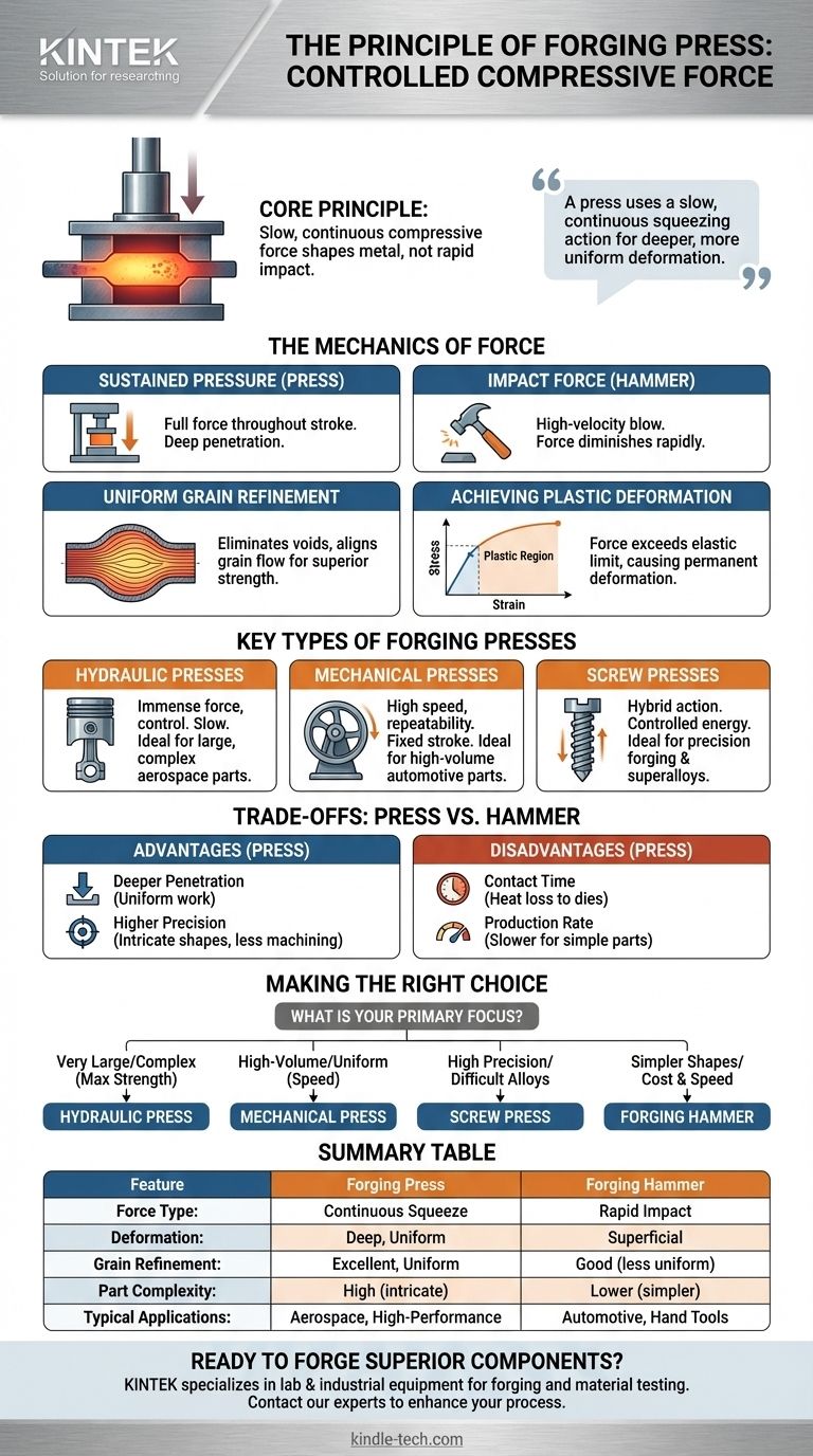 단조 프레스의 원리는 무엇입니까? 제어된 금속 변형으로 우수한 강도 달성 시각적 가이드