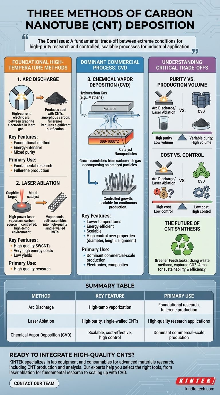 カーボンナノチューブの堆積方法にはどのような3つの方法がありますか？アーク放電、レーザーアブレーション、CVD ビジュアルガイド