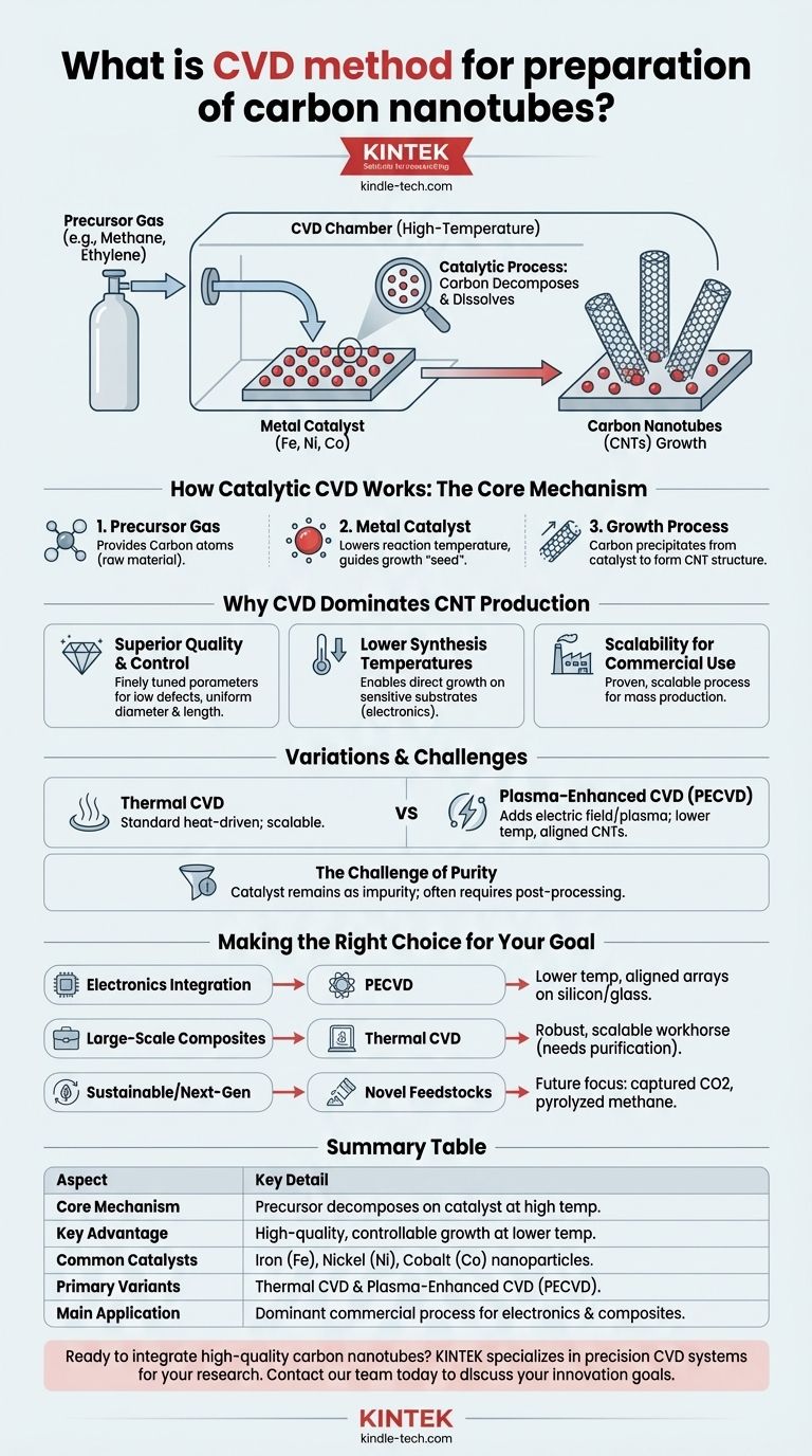 What is CVD method for preparation of carbon nanotubes? Master the Dominant Process for High-Quality CNTs Visual Guide