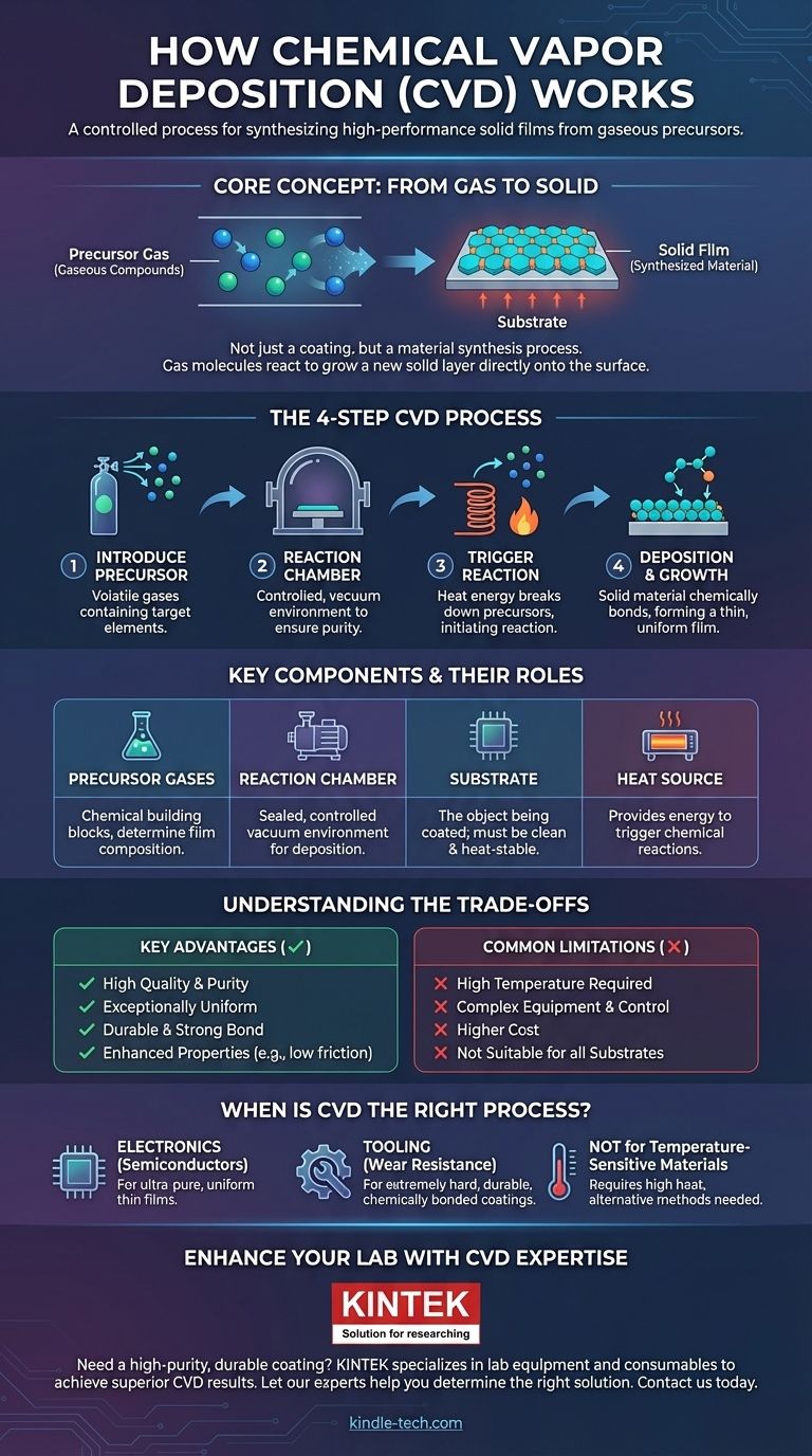 How does chemical vapor deposition work? A Guide to High-Performance Thin Film Growth Visual Guide