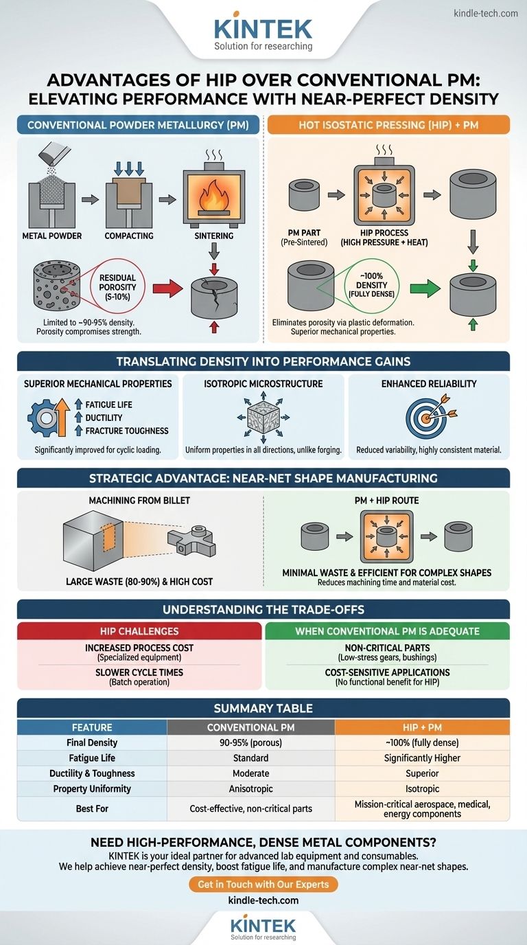 What are the advantages of HIP over conventional PM? Achieve Full Density for Superior Performance Visual Guide
