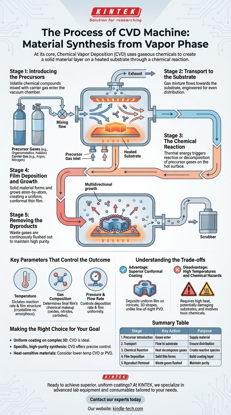 Quel est le processus d'une machine CVD ? Un guide étape par étape du dépôt chimique en phase vapeur Guide Visuel