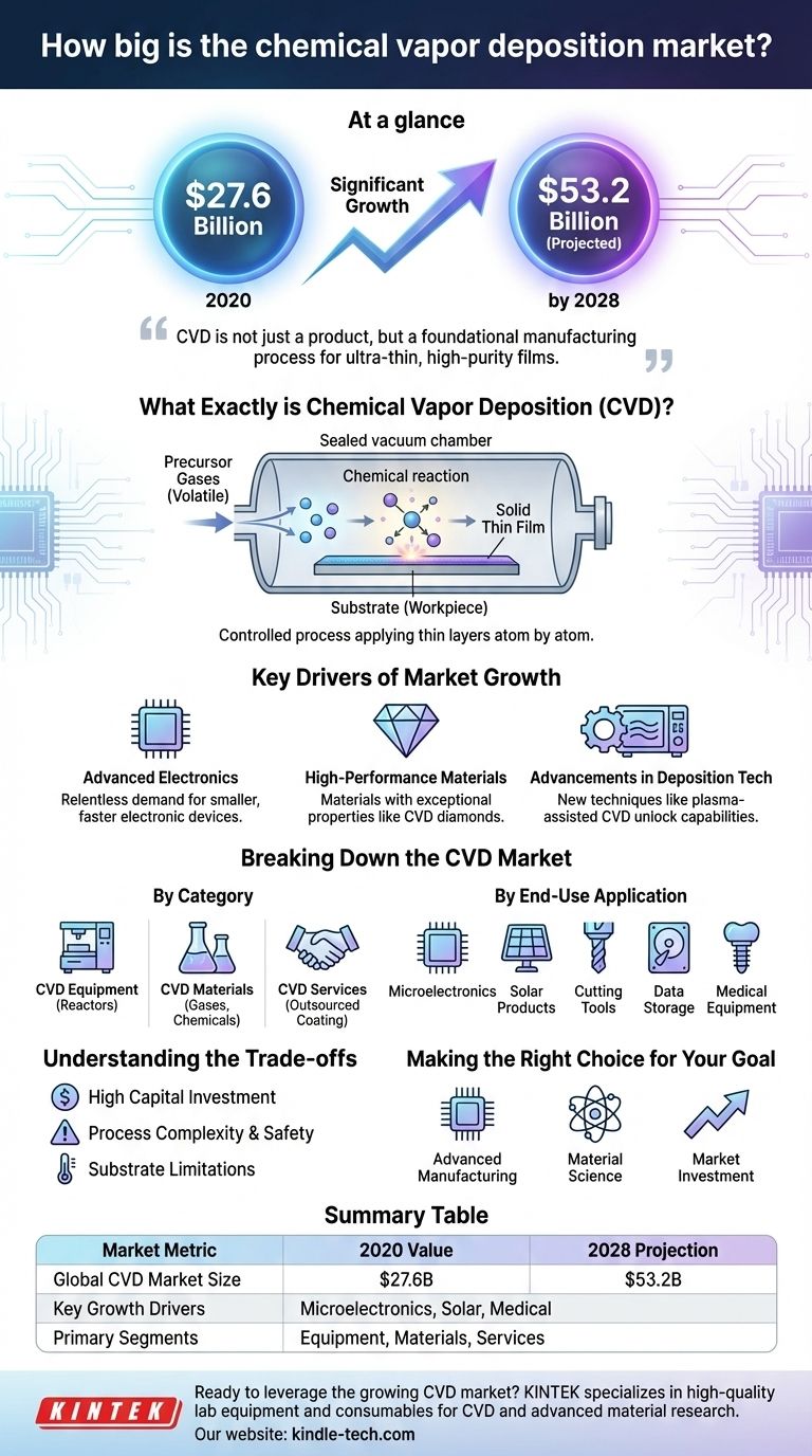 ¿Qué tan grande es el mercado de deposición química de vapor? Proyectado para alcanzar los $53.2 mil millones para 2028 Guía Visual