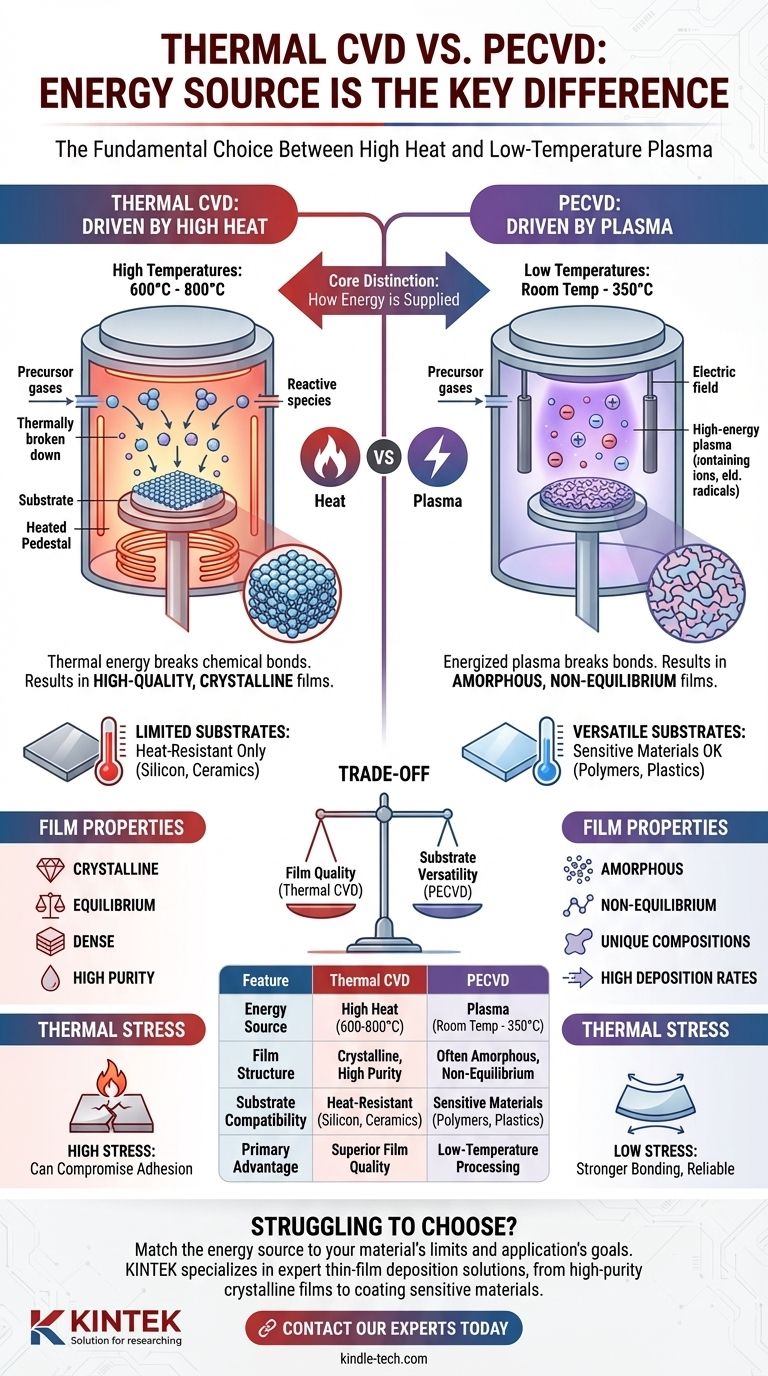 Quelle est la différence entre le CVD thermique et le PECVD ? Choisissez la bonne méthode de dépôt de couches minces Guide Visuel