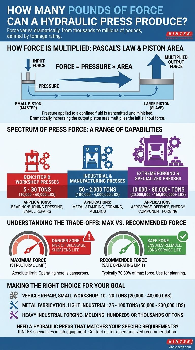 Quante libbre di forza può produrre una pressa idraulica? Da 10.000 a oltre 80.000 tonnellate spiegate Guida Visiva