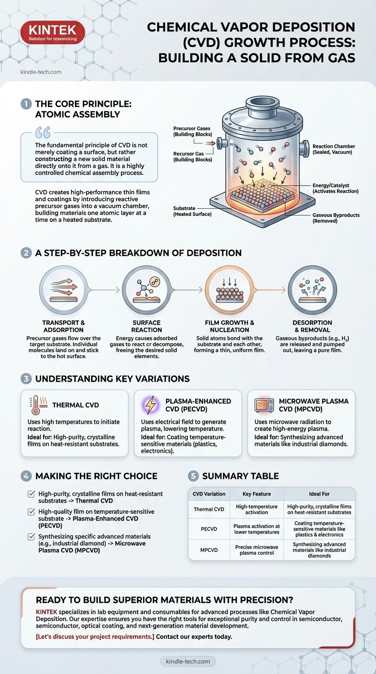 화학 기상 증착 성장 공정이란 무엇인가요? 원자 단위부터 우수한 박막을 구축합니다 시각적 가이드