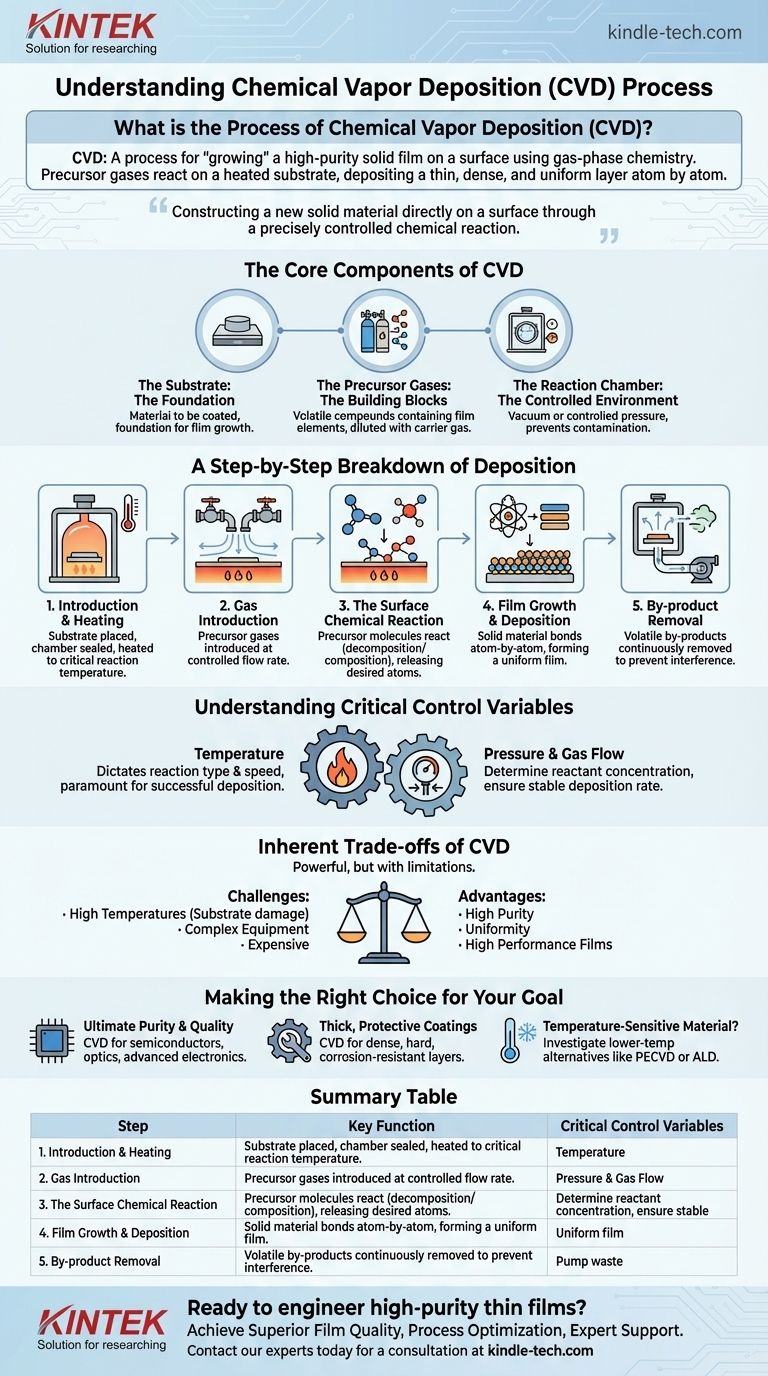 化学気相成長（CVD）プロセスとは？高純度薄膜成長のためのステップバイステップガイド ビジュアルガイド