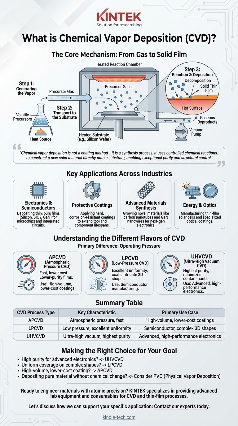 화학 기상 증착(CVD) 기술은 무엇에 관여하나요? 박막 증착 가이드 시각적 가이드
