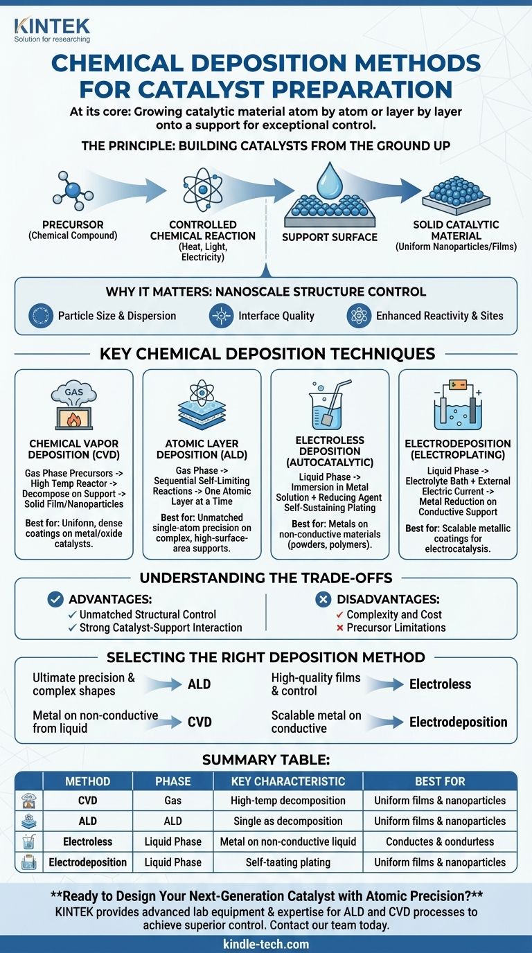 ما هي طريقة الترسيب الكيميائي لإعداد المحفزات؟ تحقيق التحكم على المستوى الذري لأداء فائق دليل مرئي