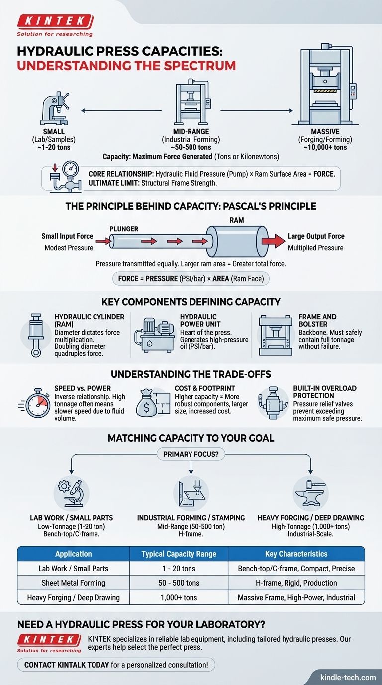 Quelles sont les capacités d'une presse hydraulique ? Des presses de laboratoire de 1 tonne aux géants industriels de plus de 10 000 tonnes Guide Visuel