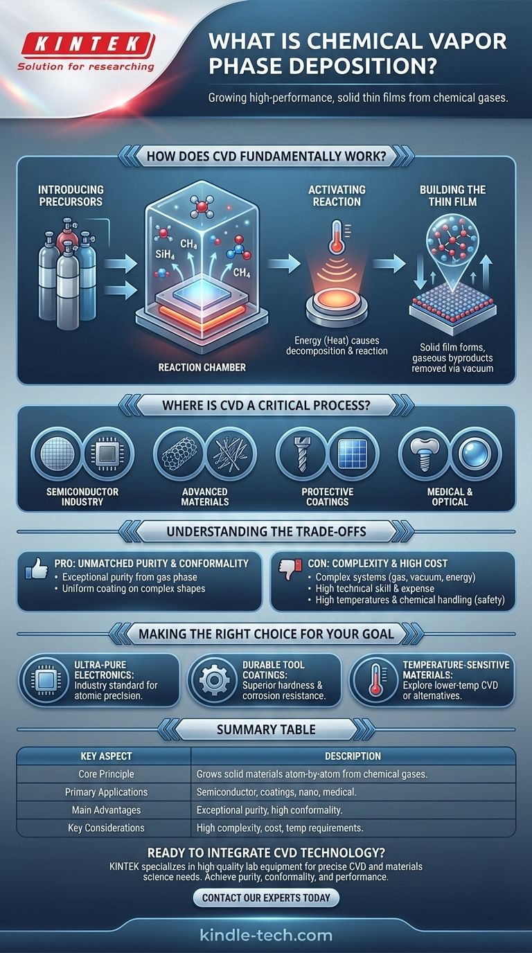 화학 기상 증착이란 무엇인가요? 고성능 박막 성장을 위한 가이드 시각적 가이드
