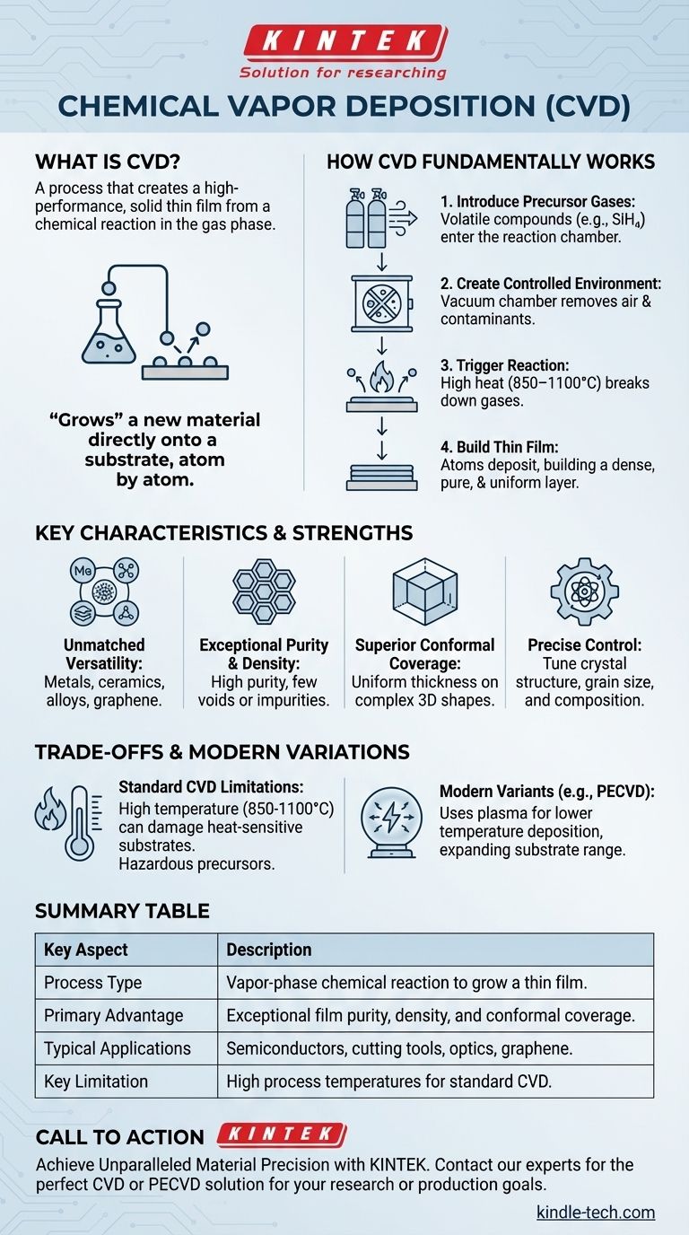 What is meant by chemical vapour deposition? A Guide to High-Purity Thin Film Growth Visual Guide