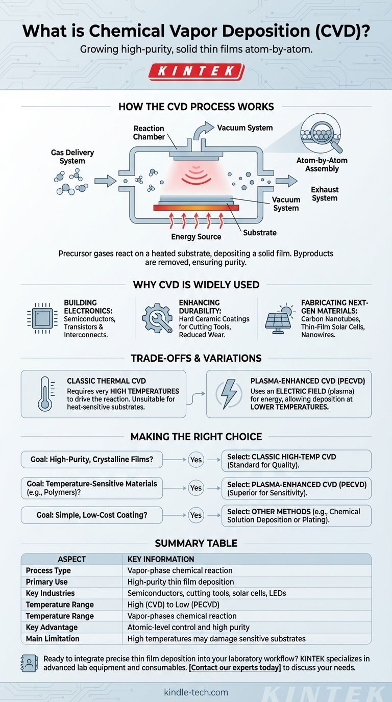 ¿Qué es el método de deposición química de vapor? Una guía para la fabricación de películas delgadas de alta pureza Guía Visual