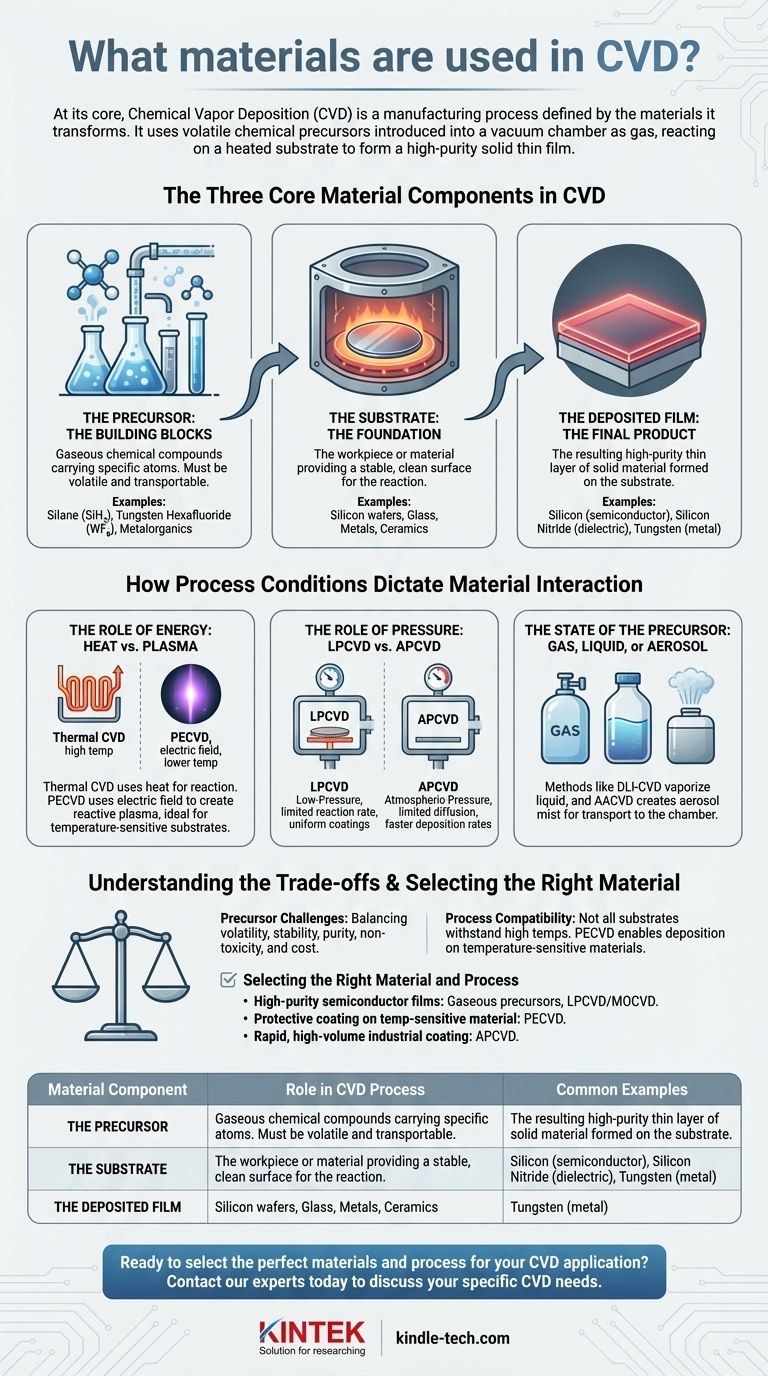 What materials are used in CVD? A Guide to Precursors, Substrates, and Deposited Films Visual Guide